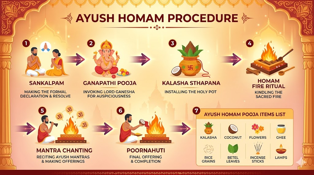 Ayush Homam procedure step by step Vedic ritual infographic