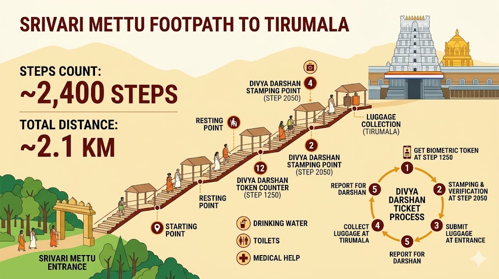 Srivari Mettu Divya Darshan tickets booking and timings guide