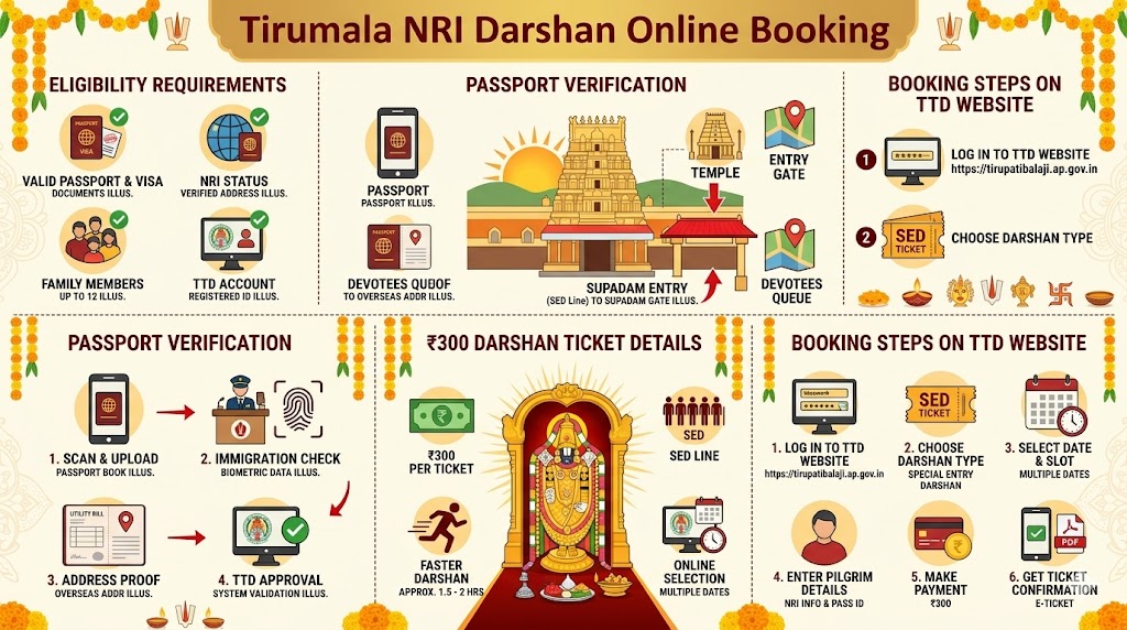Tirumala NRI Darshan online booking and Supadam entry guide infographic