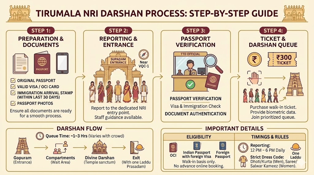 Tirumala NRI Darshan timings booking procedure cost infographic