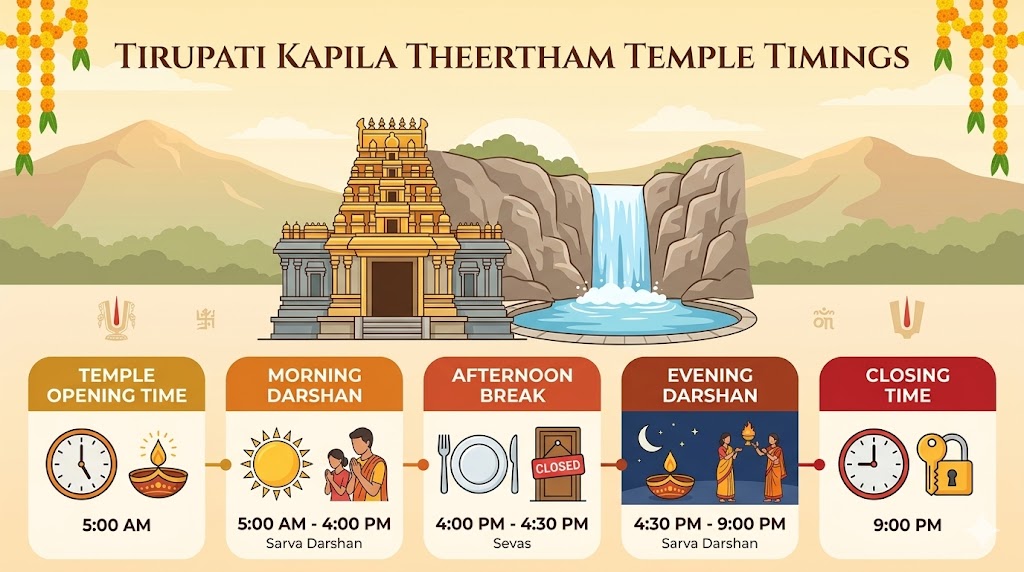 Tirupati Kapila Theertham Temple timings and darshan schedule infographic