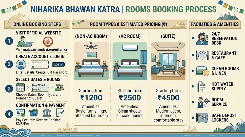 Niharika Bhawan Katra rooms booking infographic