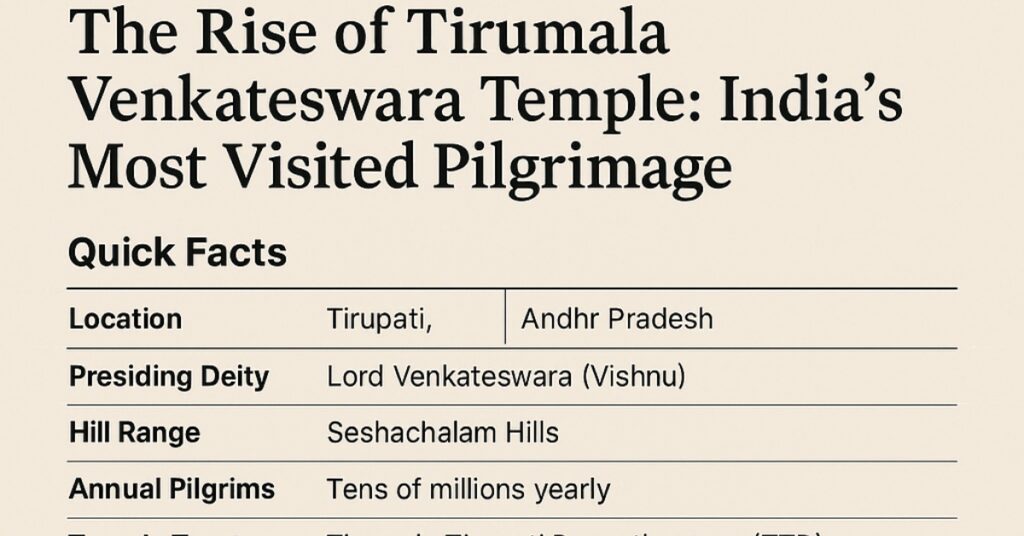 Tirumala Venkateswara Temple Tirumala Venkateswara Temple in Tirupati - India’s most visited pilgrimage site with millions of devotees every year